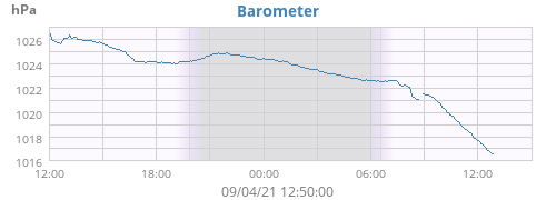 Barometer