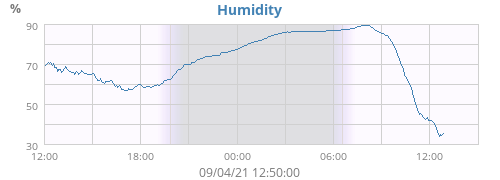Humidity