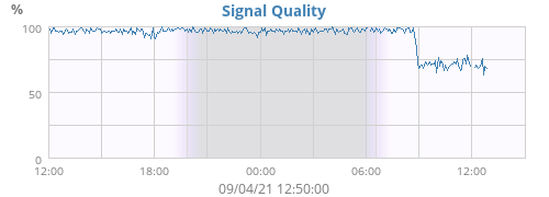 Signal Quality
