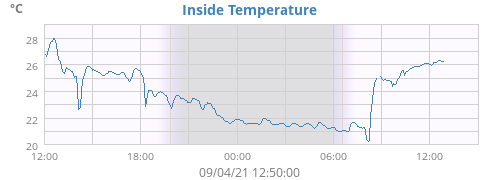 Inside Temperature