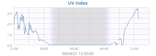 UV Index