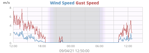 Wind Speed