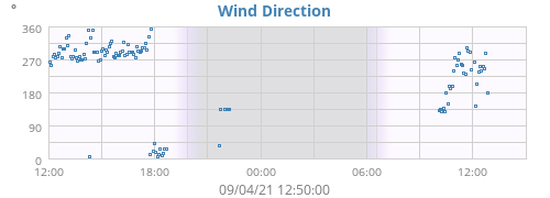 Wind Direction