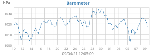 Barometer