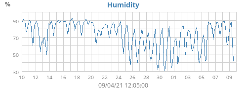 Humidity