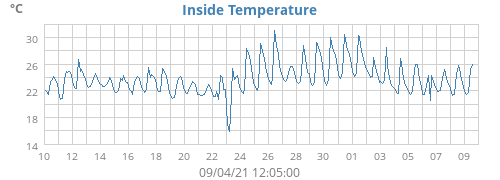 Inside Temperature