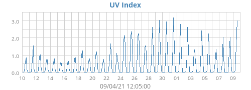UV Index