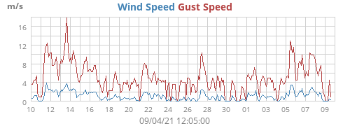 Wind Speed