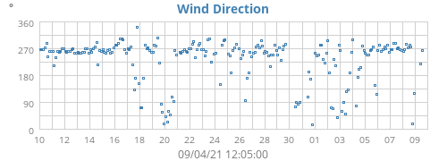 Wind Direction