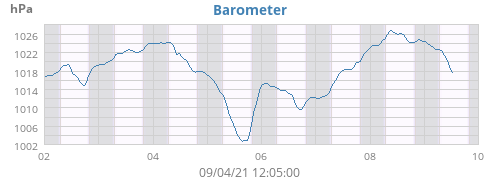 Barometer