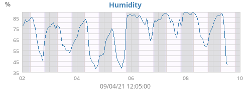 Humidity