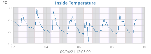 Inside Temperature