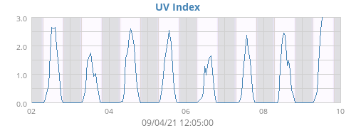 UV Index