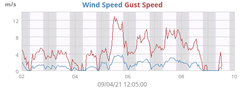 Wind Speed