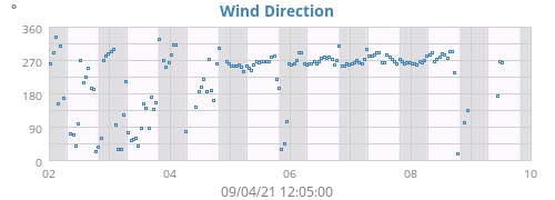 Wind Direction
