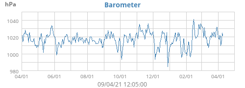 Barometer