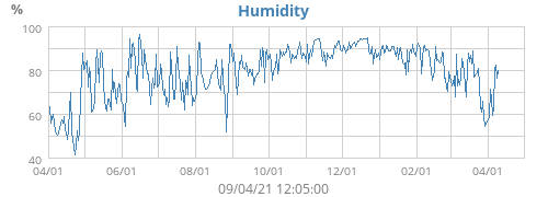 Humidity