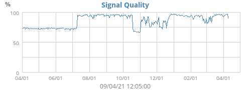 Signal Quality