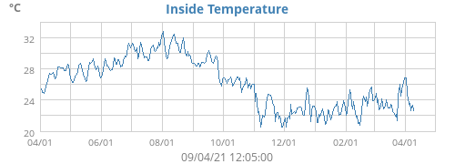 Inside Temperature