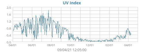 UV Index