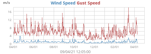 Wind Speed