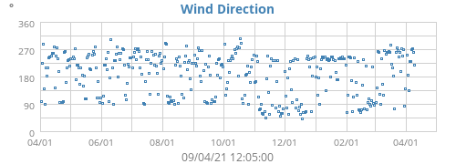 Wind Direction