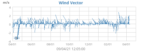 Wind Vector